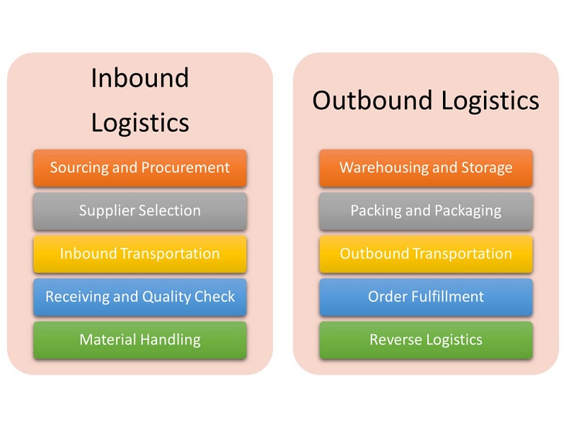 Inbound Logistics là gì? Có gì khác so với Outbound Logistics